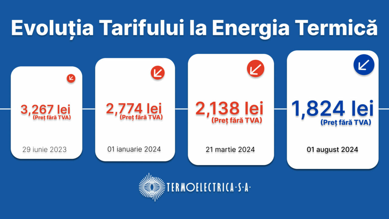  Diminuare a tarifului la energia termică circa 44%,  prin optimizări și eficiență managerială a „Termoelectrica” S.A.