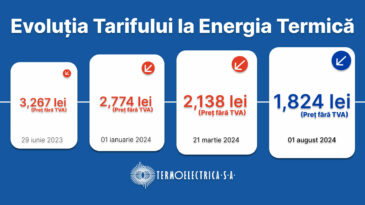 Diminuare a tarifului la energia termică circa 44%,  prin optimizări și eficiență managerială a „Termoelectrica” S.A.