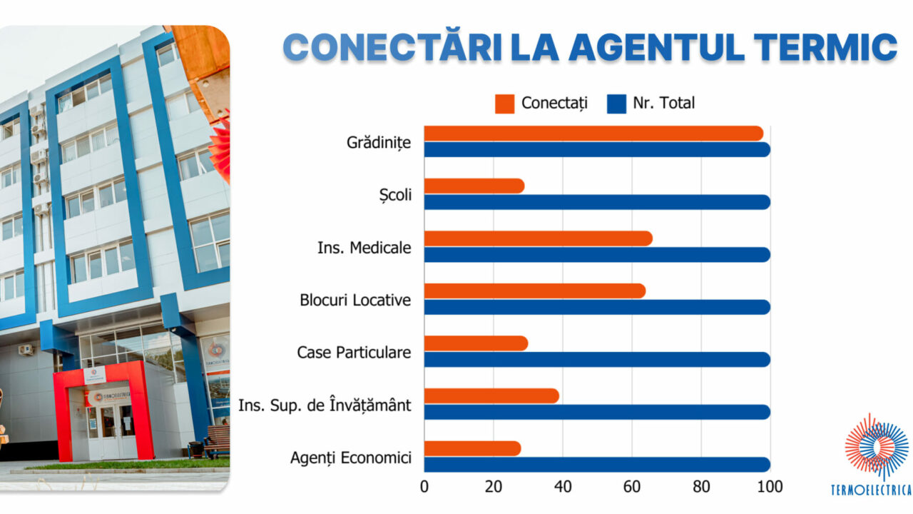 Situația la zi privind conectarea imobilelor la energia termică
