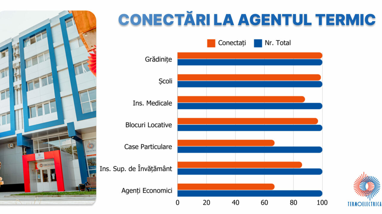  Circa 97 % de blocuri locative sunt conectate la agentul termic