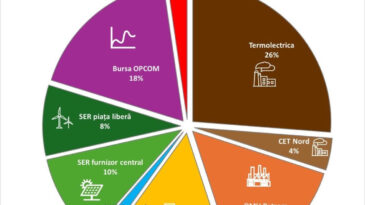 Termoelectrica S.A. este pregătită să facă față situației actuale și să asigure o funcționare normală și continuă a surselor de producere administrate