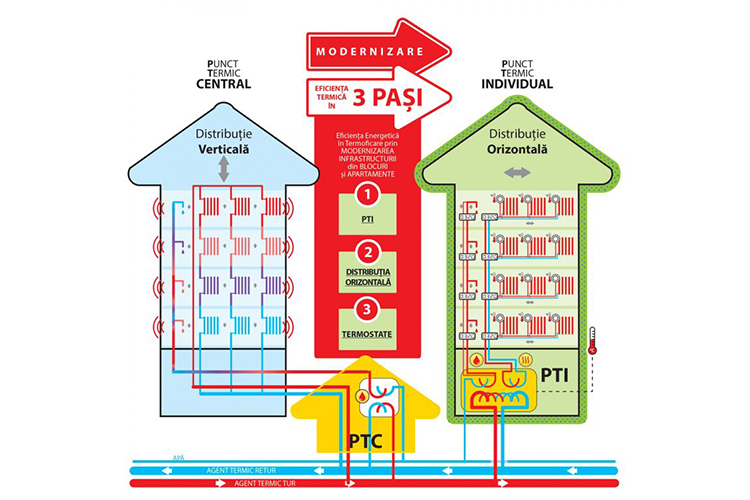  Exemple de bune practici: Distribuția pe orizontală a energiei termice demonstrează eficiență sporită în blocurile multietajate